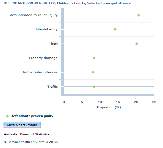 Graph Image for DEFENDANTS PROVEN GUILTY, Children's Courts, Selected principal offence